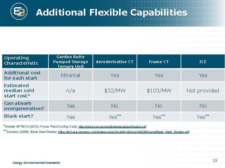 Additional Flexible Capabilities Gordon Butte Pumped Storage Ternary Unit Aeroderivative CT Frame CT ICE