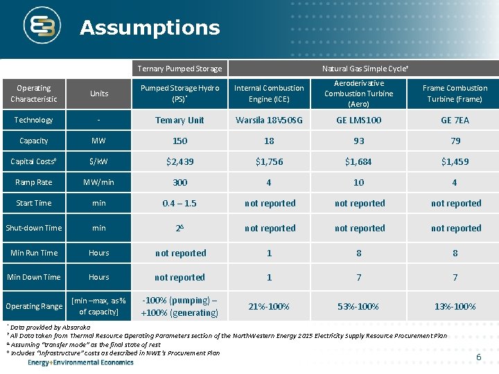 Assumptions Ternary Pumped Storage Natural Gas Simple Cycle† Units Pumped Storage Hydro (PS)* Internal