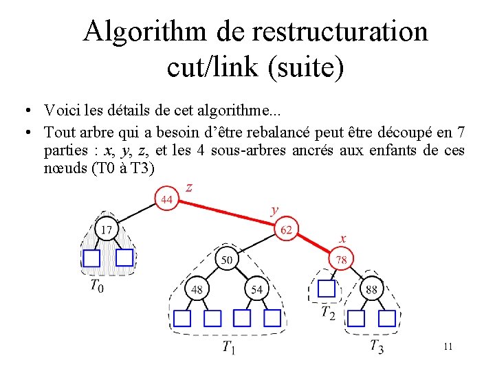 Algorithm de restructuration cut/link (suite) • Voici les détails de cet algorithme. . .