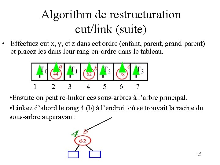 Algorithm de restructuration cut/link (suite) • Effectuez cut x, y, et z dans cet