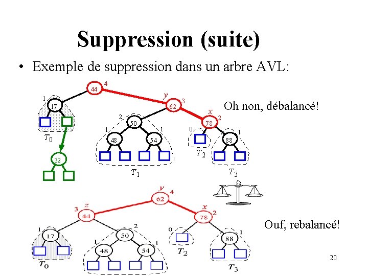 Suppression (suite) • Exemple de suppression dans un arbre AVL: 44 4 y 1