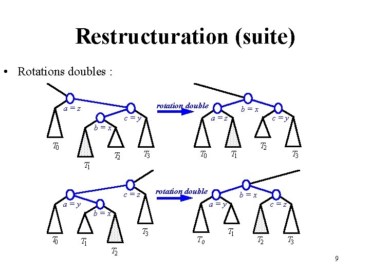 Restructuration (suite) • Rotations doubles : rotation double a=z c=y b=x T 0 T