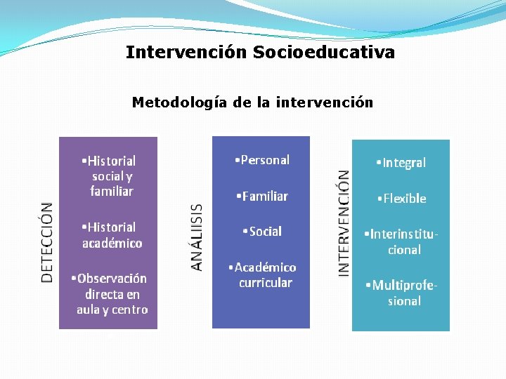 Intervención Socioeducativa Metodología de la intervención 