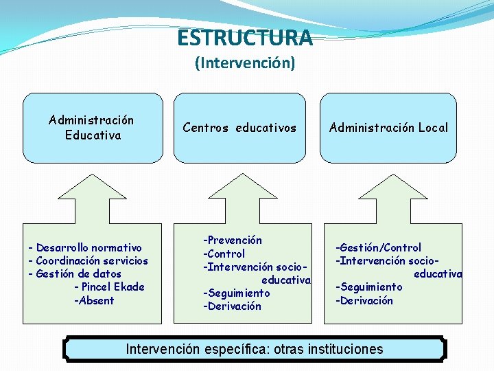 ESTRUCTURA (Intervención) Administración Educativa - Desarrollo normativo - Coordinación servicios - Gestión de datos