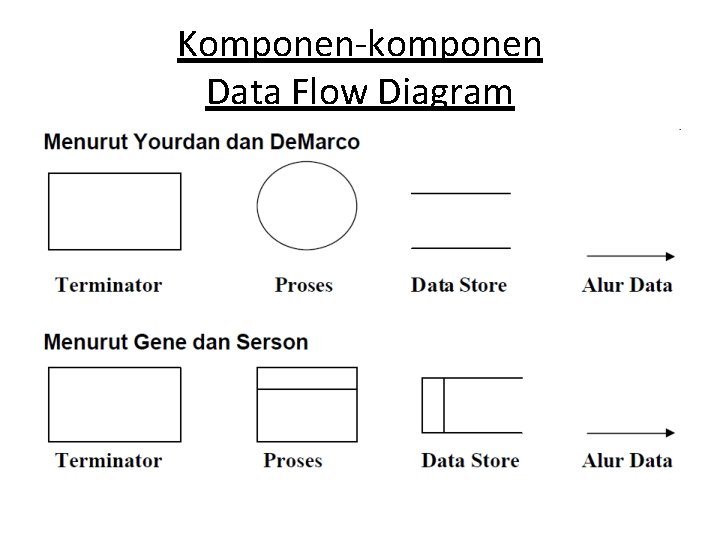 Komponen-komponen Data Flow Diagram 