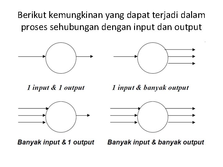 Berikut kemungkinan yang dapat terjadi dalam proses sehubungan dengan input dan output 