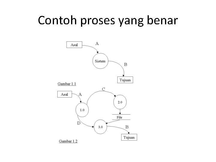 Contoh proses yang benar 