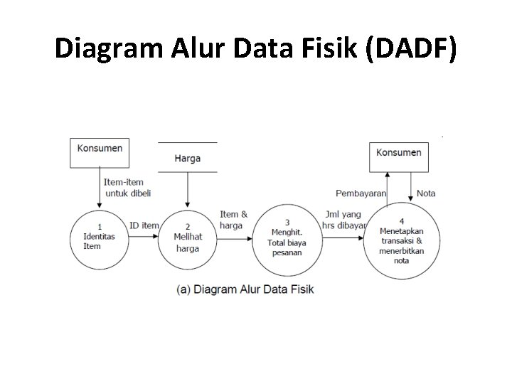 Diagram Alur Data Fisik (DADF) 
