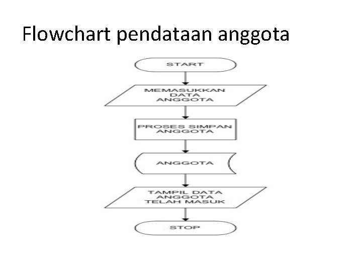 Flowchart pendataan anggota 