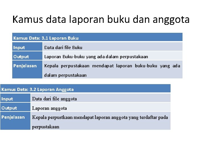 Kamus data laporan buku dan anggota Kamus Data: 3. 1 Laporan Buku Input Data