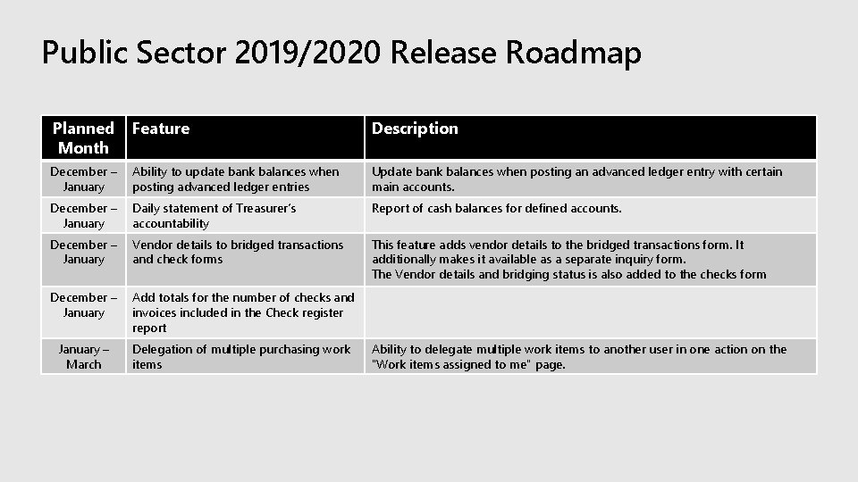 Public Sector 2019/2020 Release Roadmap Planned Month Feature Description December – January Ability to