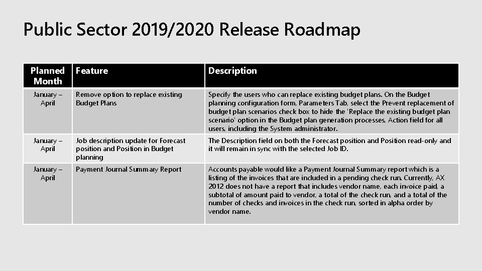 Public Sector 2019/2020 Release Roadmap Planned Month Feature Description January – April Remove option