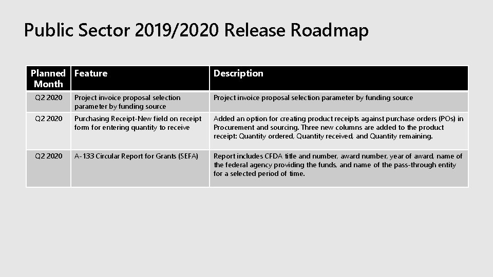 Public Sector 2019/2020 Release Roadmap Planned Feature Month Description Q 2 2020 Project invoice