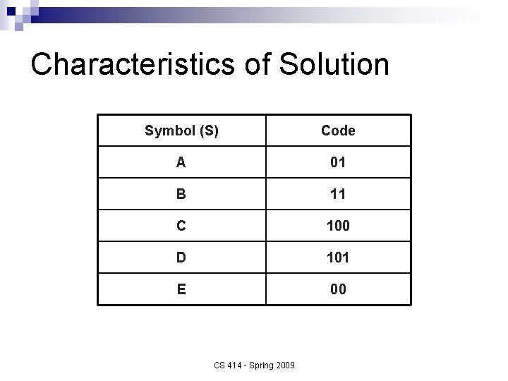 Characteristics of Solution Symbol (S) Code A 01 B 11 C 100 D 101