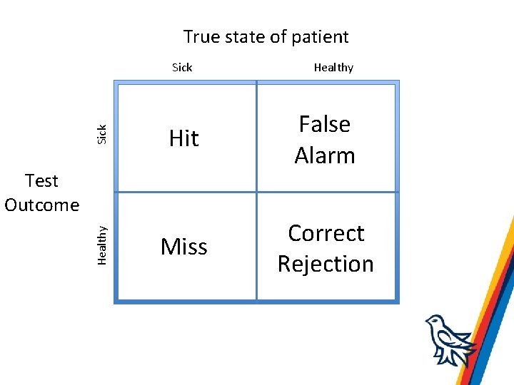 True state of patient Sick Hit False Alarm Miss Correct Rejection Test Outcome Healthy