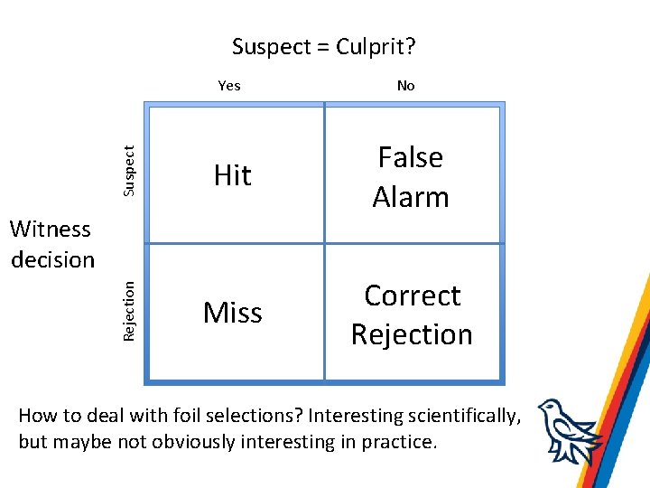Suspect = Culprit? Suspect Yes Hit False Alarm Miss Correct Rejection Witness decision Rejection