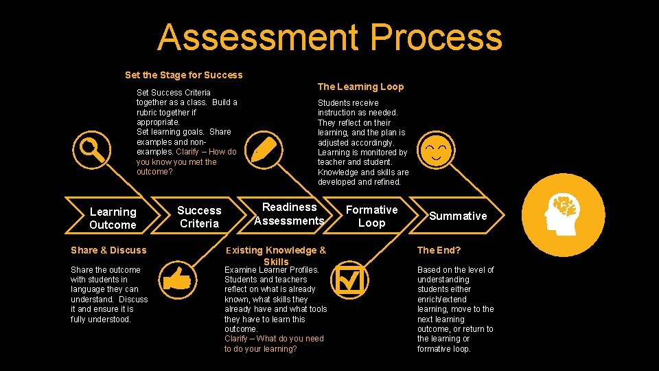 Assessment Process Set the Stage for Success The Learning Loop Set Success Criteria together