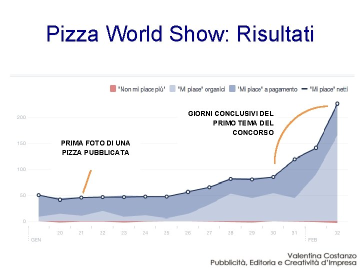 Pizza World Show: Risultati GIORNI CONCLUSIVI DEL PRIMO TEMA DEL CONCORSO PRIMA FOTO DI