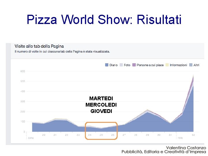 Pizza World Show: Risultati MARTEDI MERCOLEDI GIOVEDI 