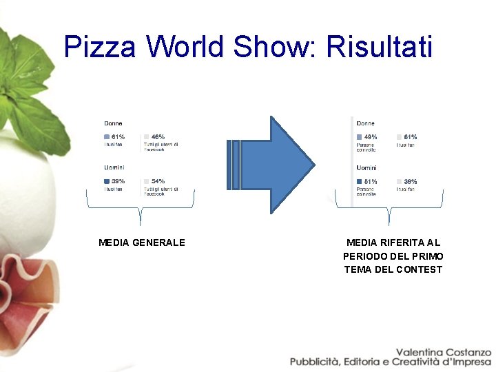 Pizza World Show: Risultati MEDIA GENERALE MEDIA RIFERITA AL PERIODO DEL PRIMO TEMA DEL