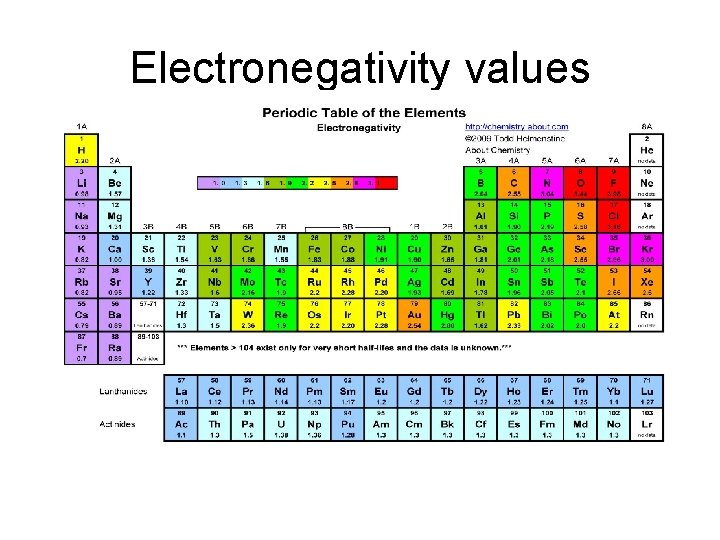 Electronegativity values 