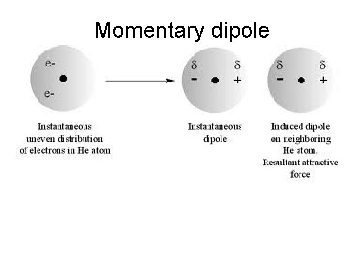 Momentary dipole 