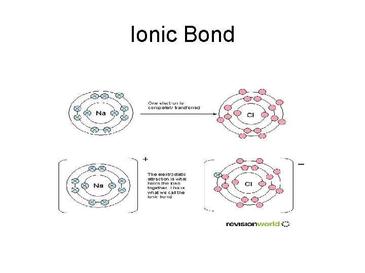 Ionic Bond 