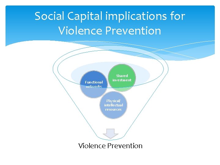 Social Capital implications for Violence Prevention Functional networks Shared investment Physical/ intellectual resources Violence