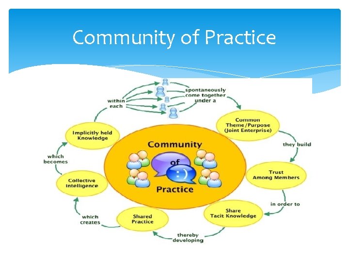 Community of Practice 