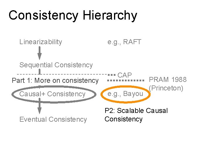 Consistency Hierarchy Linearizability e. g. , RAFT Sequential Consistency Part 1: More on consistency
