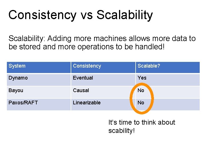 Consistency vs Scalability: Adding more machines allows more data to be stored and more