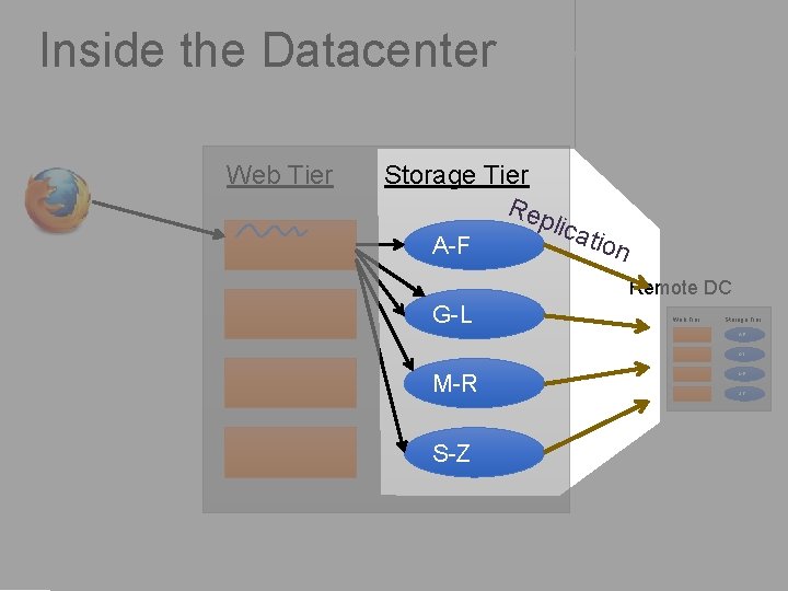 Inside the Datacenter Web Tier Storage Tier Rep l A-F icat ion Remote DC