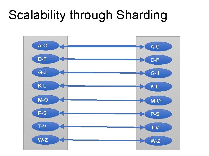 Scalability through Sharding A-C A-Z A-F A-L A-C D-F G-L M-Z D-F G-J M-R
