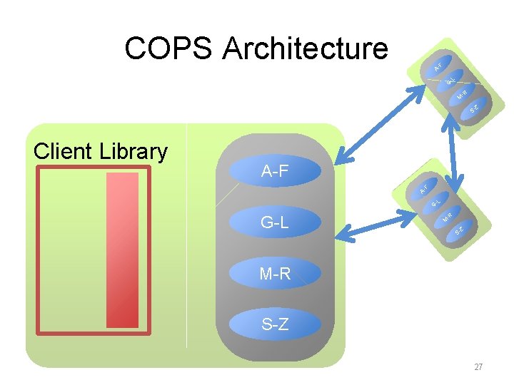 COPS Architecture F AG -L -R M Z S- Client Library A-F F AG