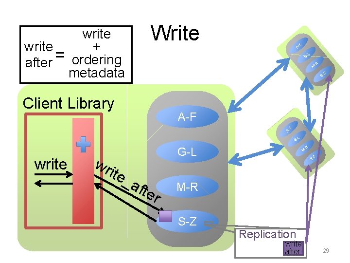 Write write + after = ordering metadata F AG -L -R M Z S-