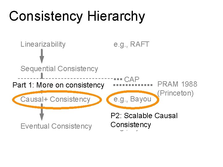 Consistency Hierarchy Linearizability e. g. , RAFT Sequential Consistency Part 1: More on consistency