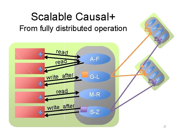 Scalable Causal+ F A- From fully distributed operation G -L -R M Z S-