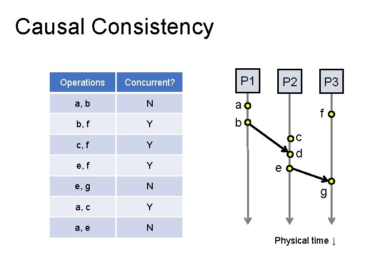 Causal Consistency Operations Concurrent? a, b N b, f Y c, f Y e,