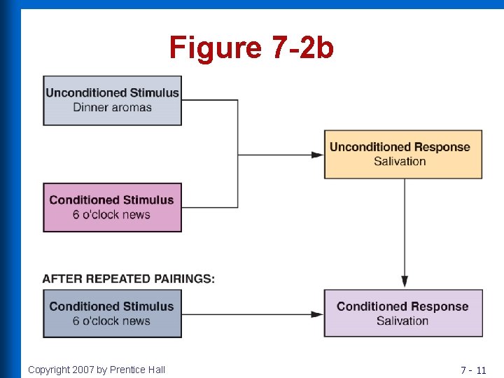 Figure 7 -2 b Copyright 2007 by Prentice Hall 7 - 11 