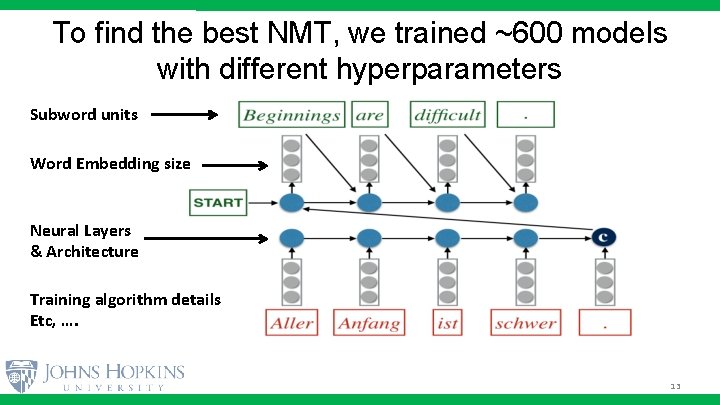 To find the best NMT, we trained ~600 models with different hyperparameters Subword units