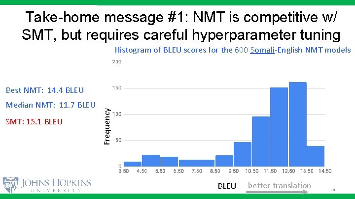 Take-home message #1: NMT is competitive w/ SMT, but requires careful hyperparameter tuning Histogram