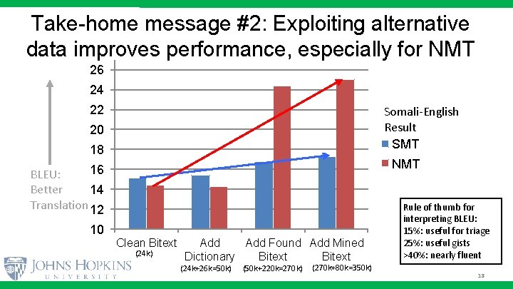 Take-home message #2: Exploiting alternative 28 data improves performance, especially for NMT 26 24