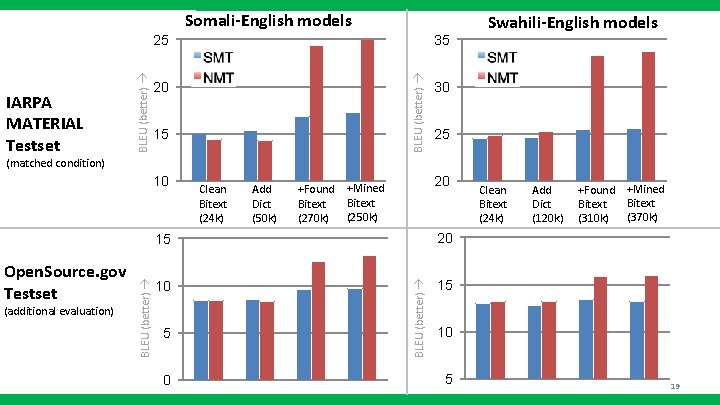 Somali-English models 35 BLEU (better) IARPA MATERIAL Testset BLEU (better) 25 20 15 Swahili-English