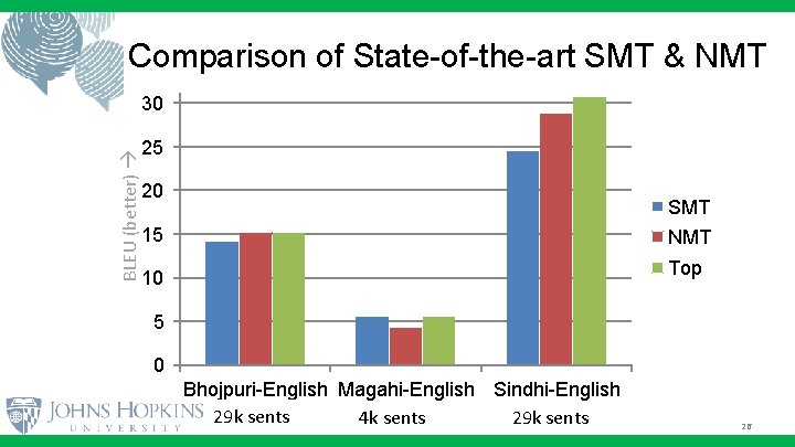 35 Comparison of State-of-the-art SMT & NMT BLEU (better) 30 25 20 SMT 15