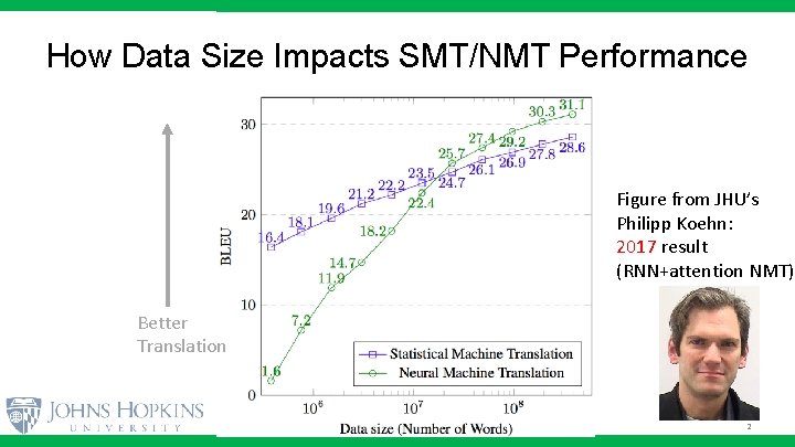 How Data Size Impacts SMT/NMT Performance Figure from JHU’s Philipp Koehn: 2017 result (RNN+attention