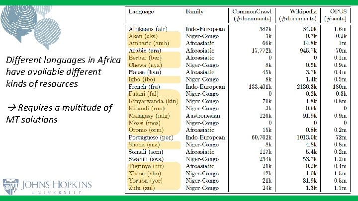 Different languages in Africa have available different kinds of resources Requires a multitude of