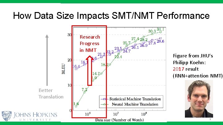 How Data Size Impacts SMT/NMT Performance Research Progress in NMT Figure from JHU’s Philipp