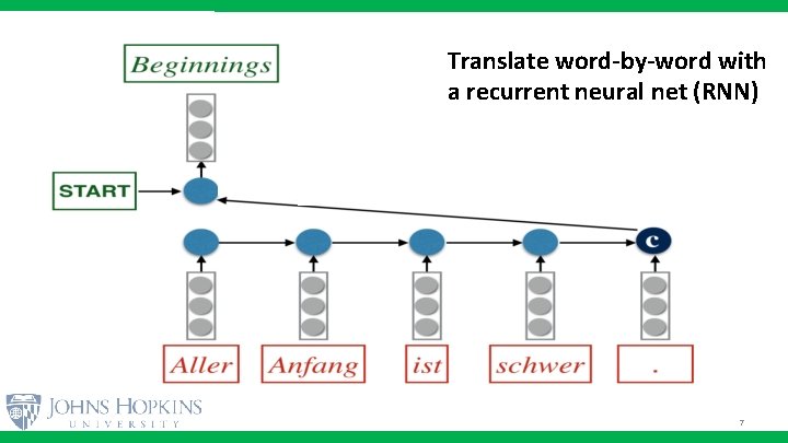 Translate word-by-word with a recurrent neural net (RNN) 7 