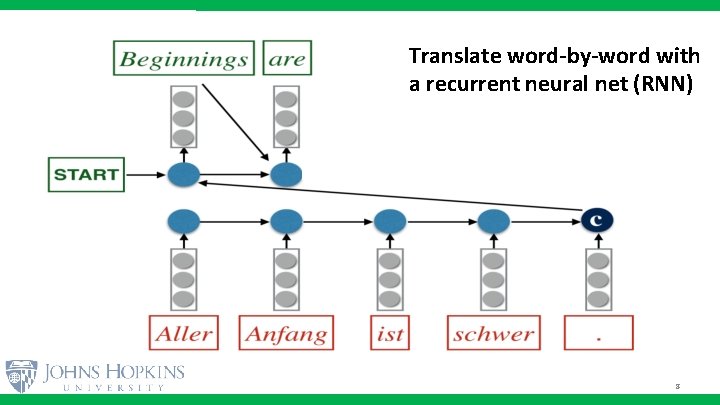 Translate word-by-word with a recurrent neural net (RNN) 8 