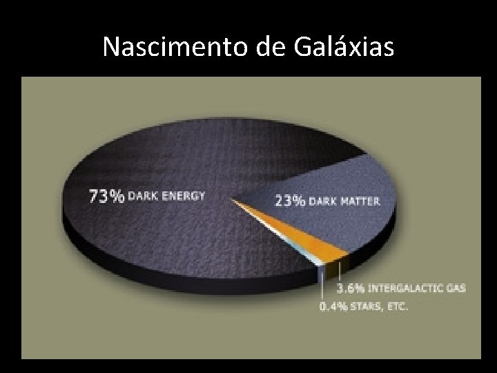 Nascimento de Galáxias • • Os astrônomos atribuem a expansão acelerada do Universo à